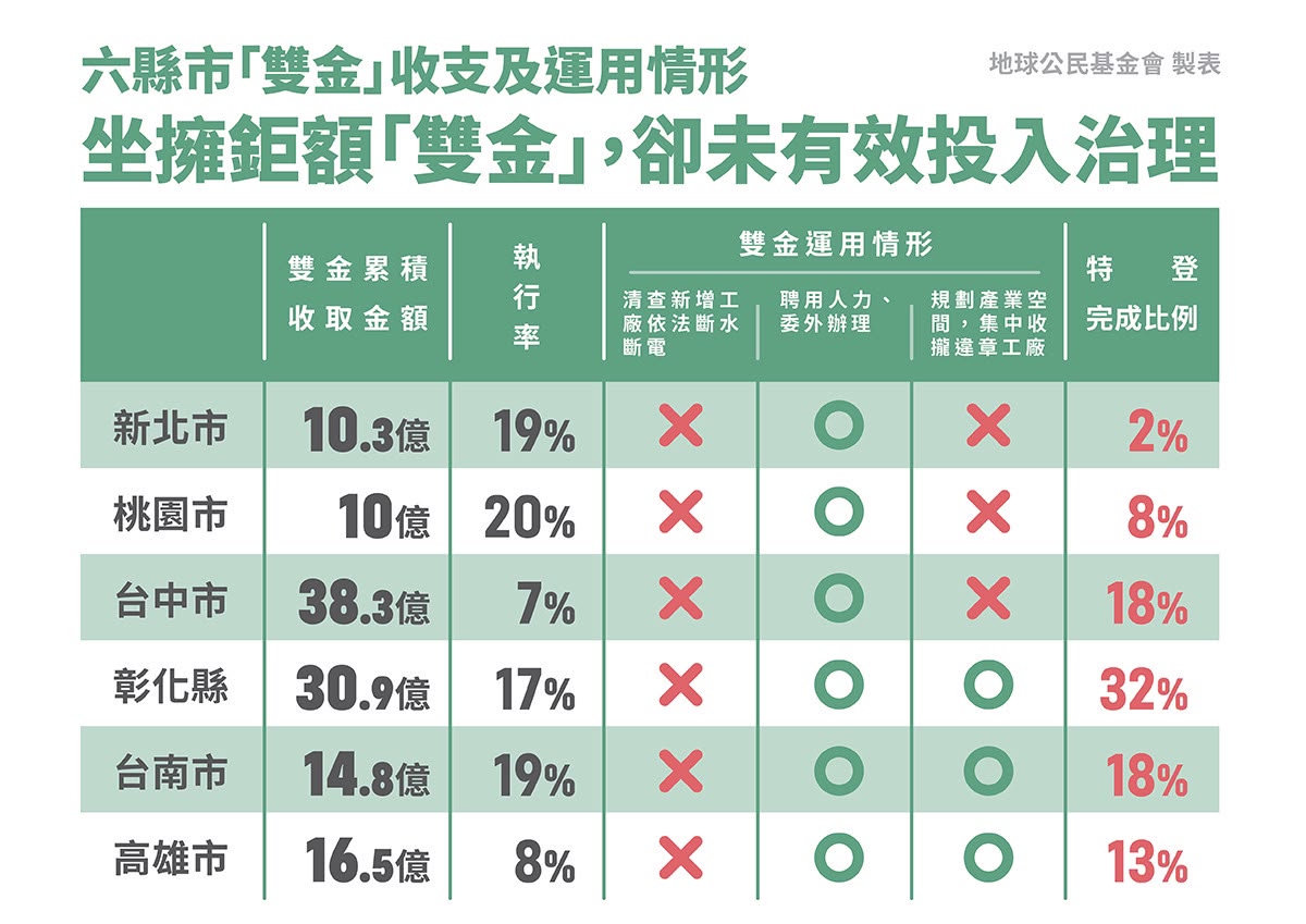 在六縣市當中,台中的雙金執行率最低,僅運用7%;其次是高雄8%。即使是運用率最高的桃園市,亦只有20%。圖片提供:地球公民基金會