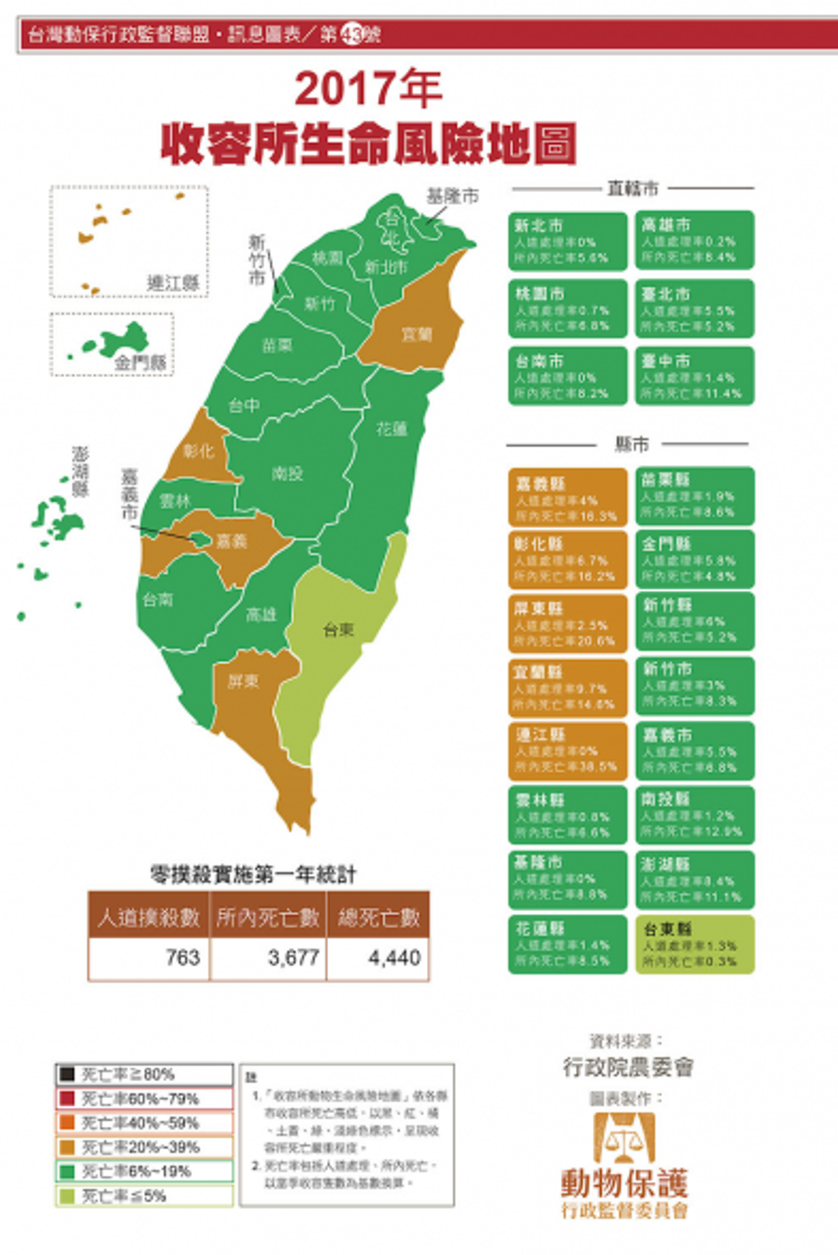 動督盟：零撲殺實施周年 縣市首長表現成績如何？