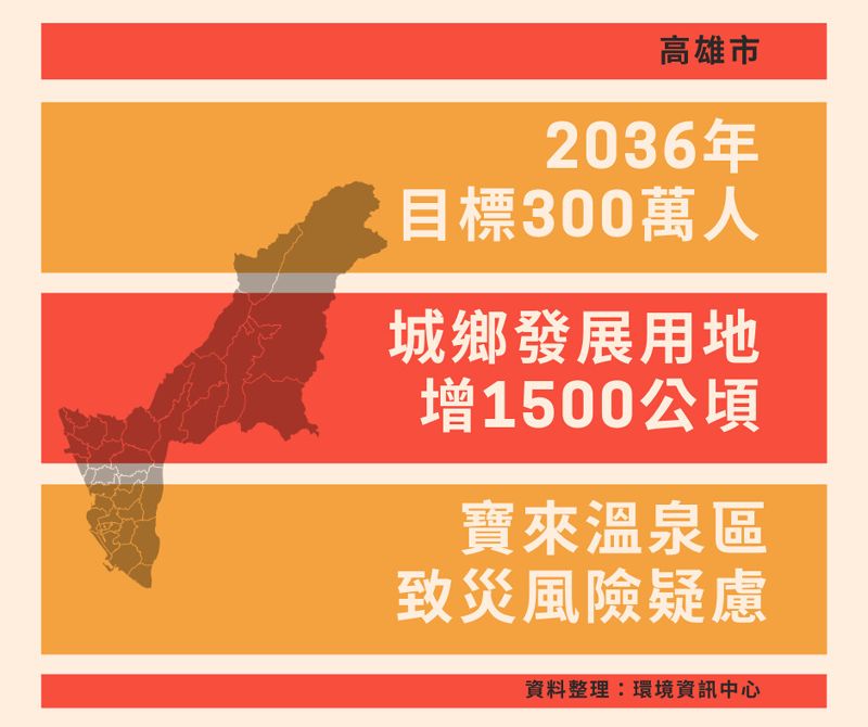 高雄市：樂觀估人口升至300萬 寶來溫泉區劃開發惹議