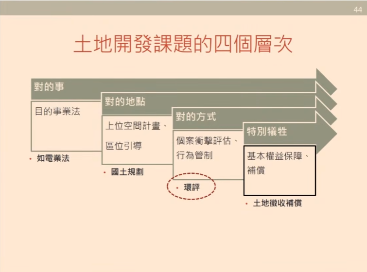 黃斐悅指出，土地開發有四個層次。圖片來源：截取自生態公會Youtube