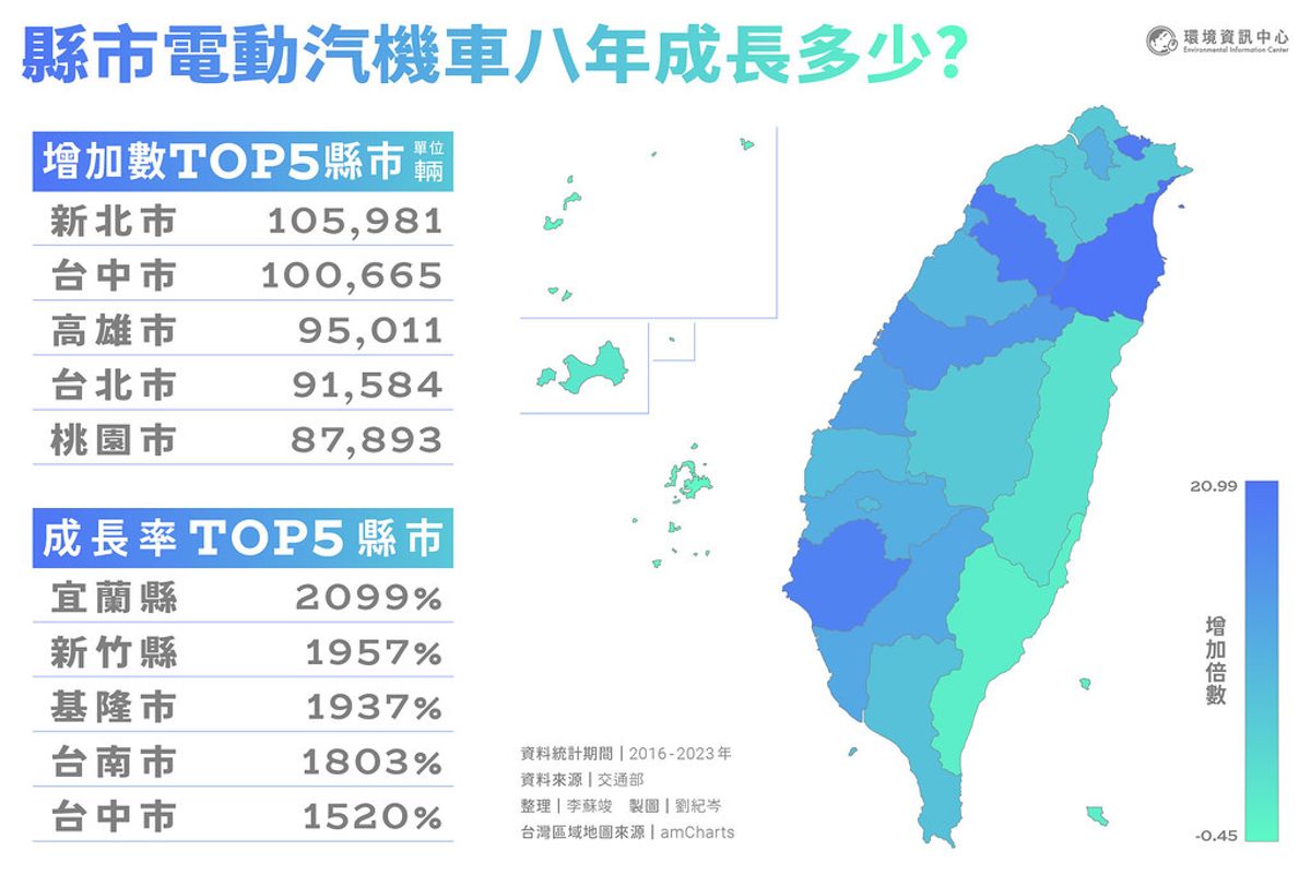 汽機車電動化浪潮襲來——你有心動跟著換車嗎？