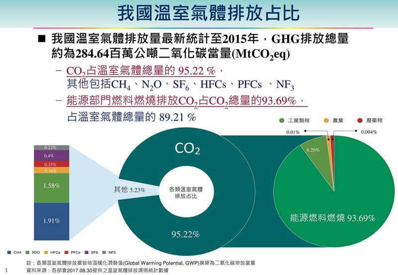 第一期溫管草案出爐 2020要減2％ 2030達20％指望綠能