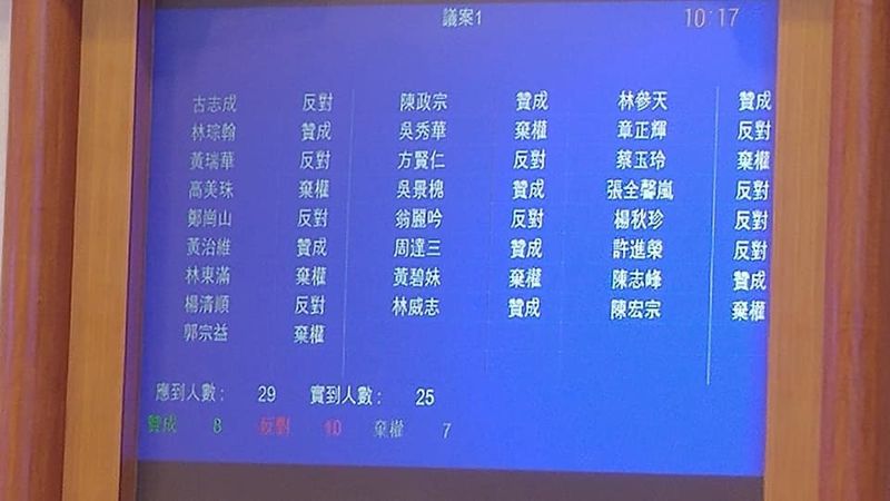 8：10、7票棄權 台東焚化爐重啓預算過關