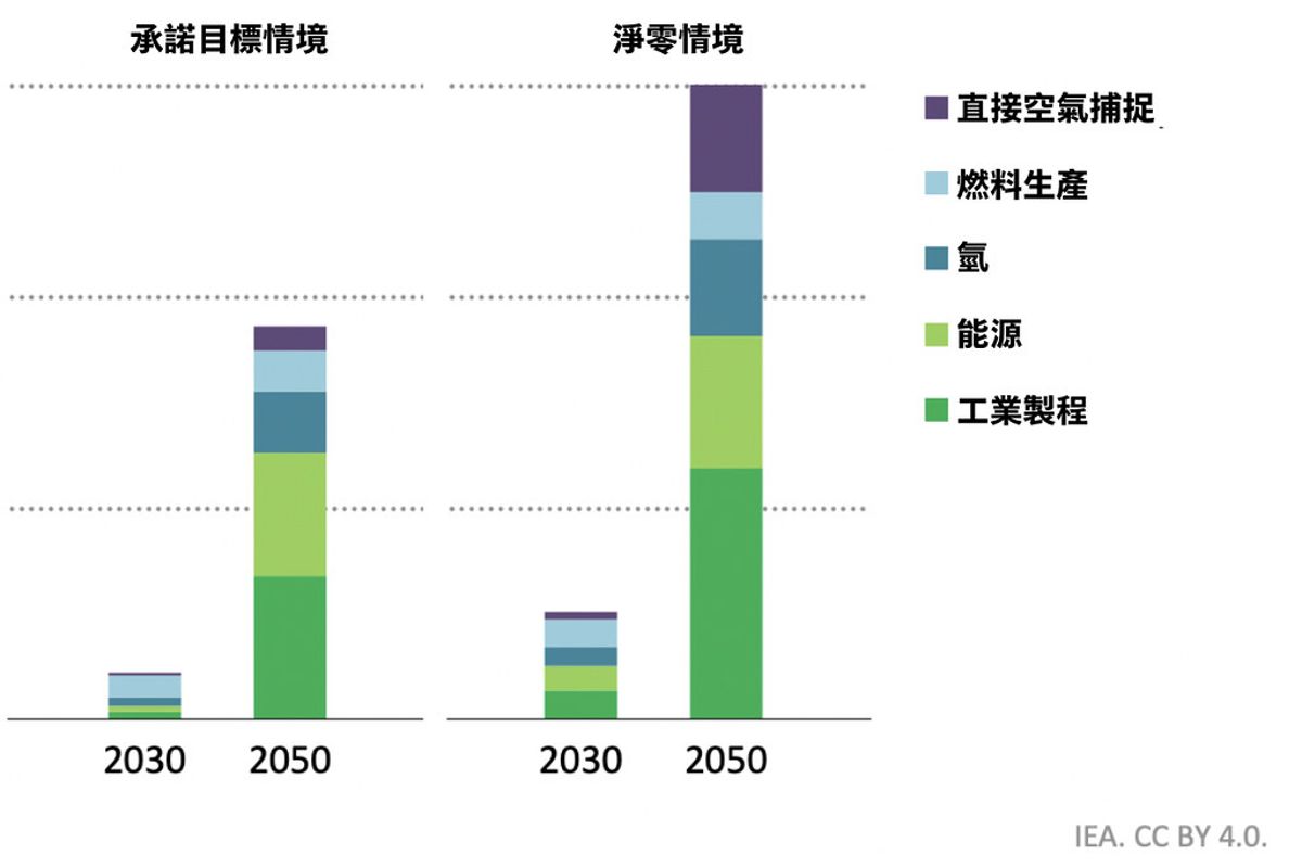 碳捕捉非仙丹 為什麼CCS是油氣產業的虛假解方？