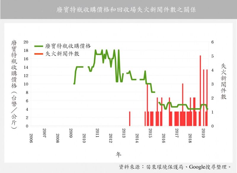 假失火真放火? 環團揭資收場火警次數 隨廢棄物收購價崩盤倍增