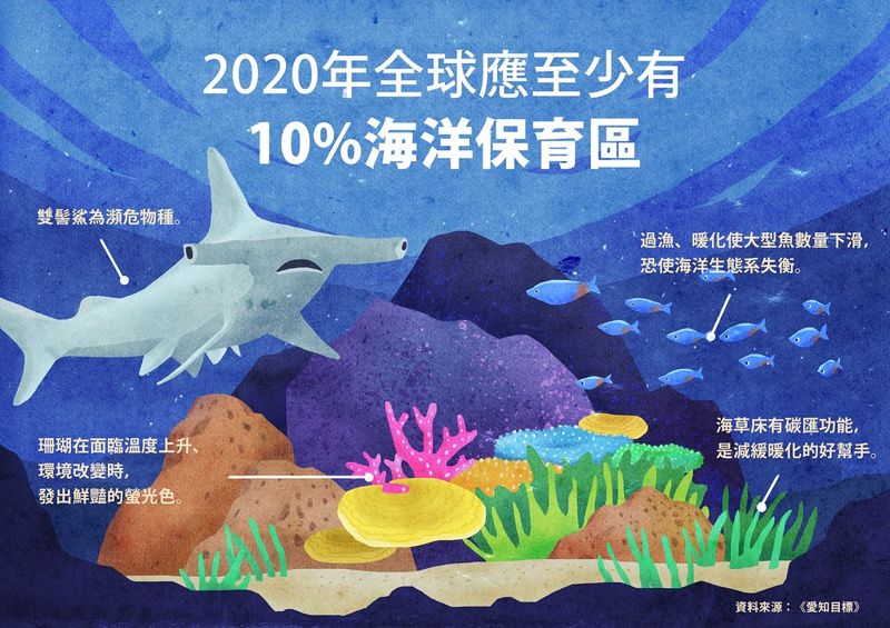 聯合國生物多樣性報告：10年愛知目標 沒有一項完全達成