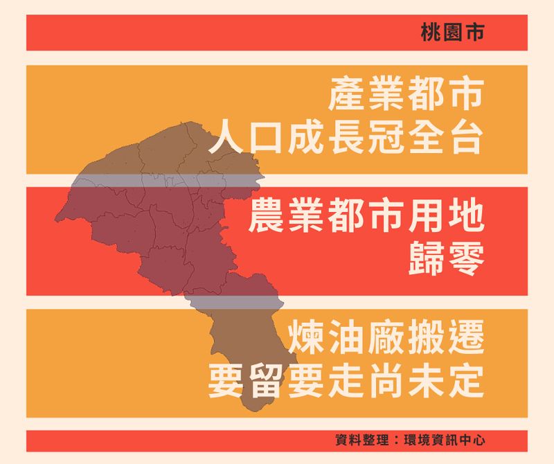 桃園市：考量適性發展刪去都市農地 煉油廠搬遷仍無果