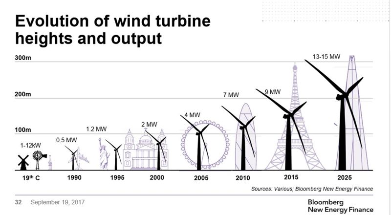 風機更大更高 2024年登場的海龍風場 模擬15MW風機闖關環評