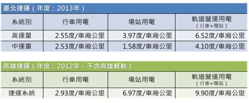 南北捷運大車拚！ 決定軌道節能的因素竟是這個