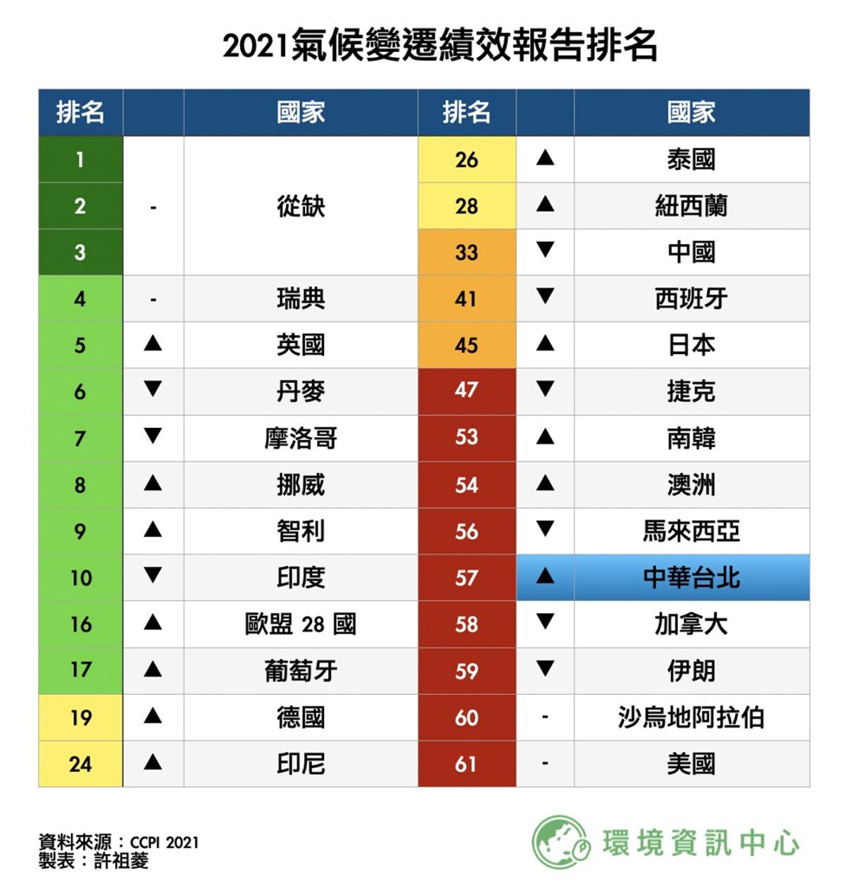 台灣氣候變遷績效表現差 環署回應尊重