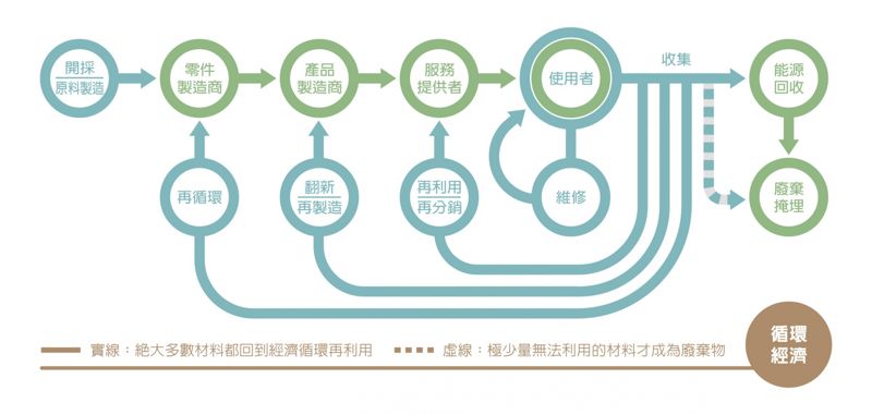 小英喊出「循環經濟時代」 做到三大指標才算數