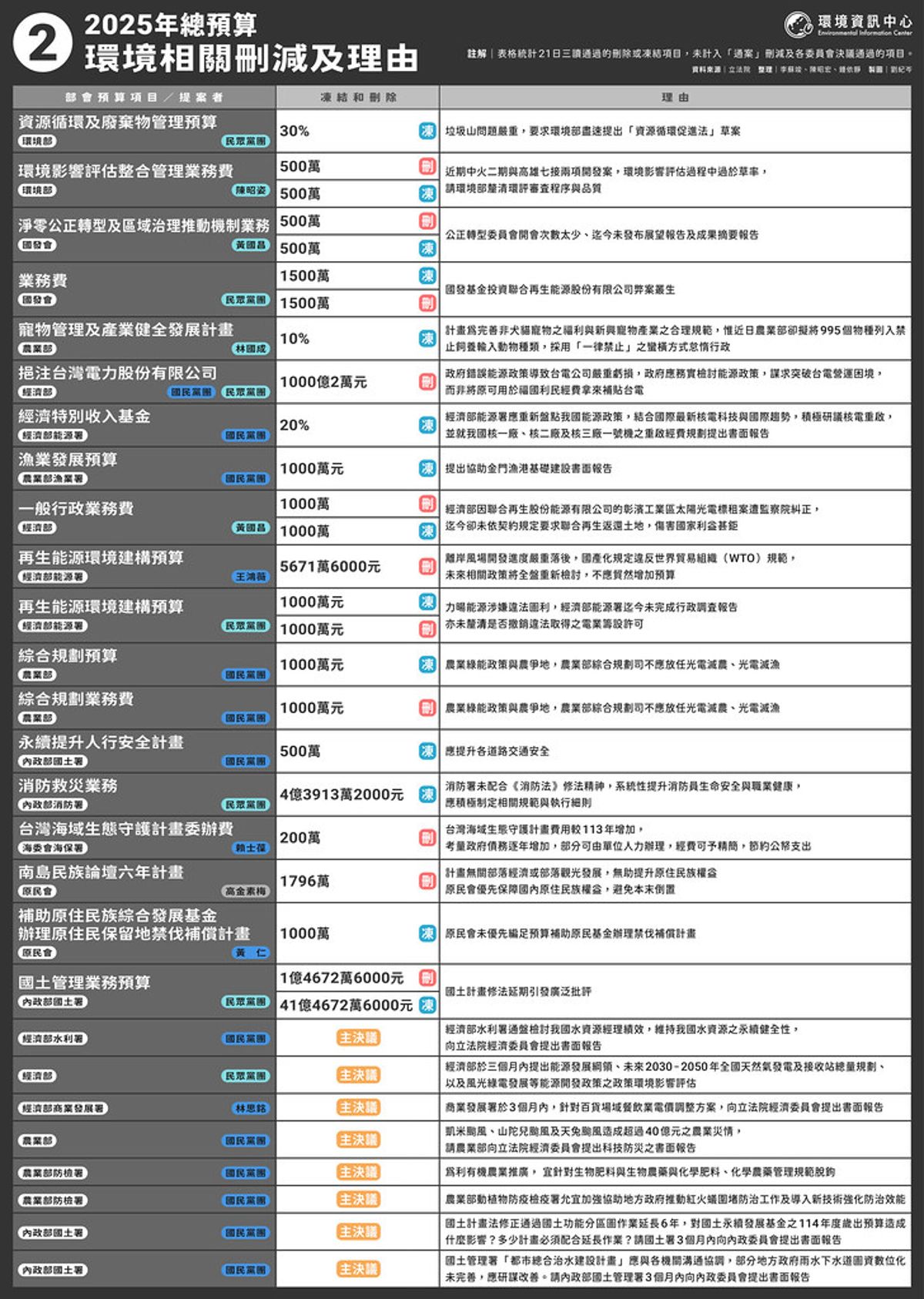 為什麼大砍總預算? 環境相關業務費、各計畫刪凍理由一覽