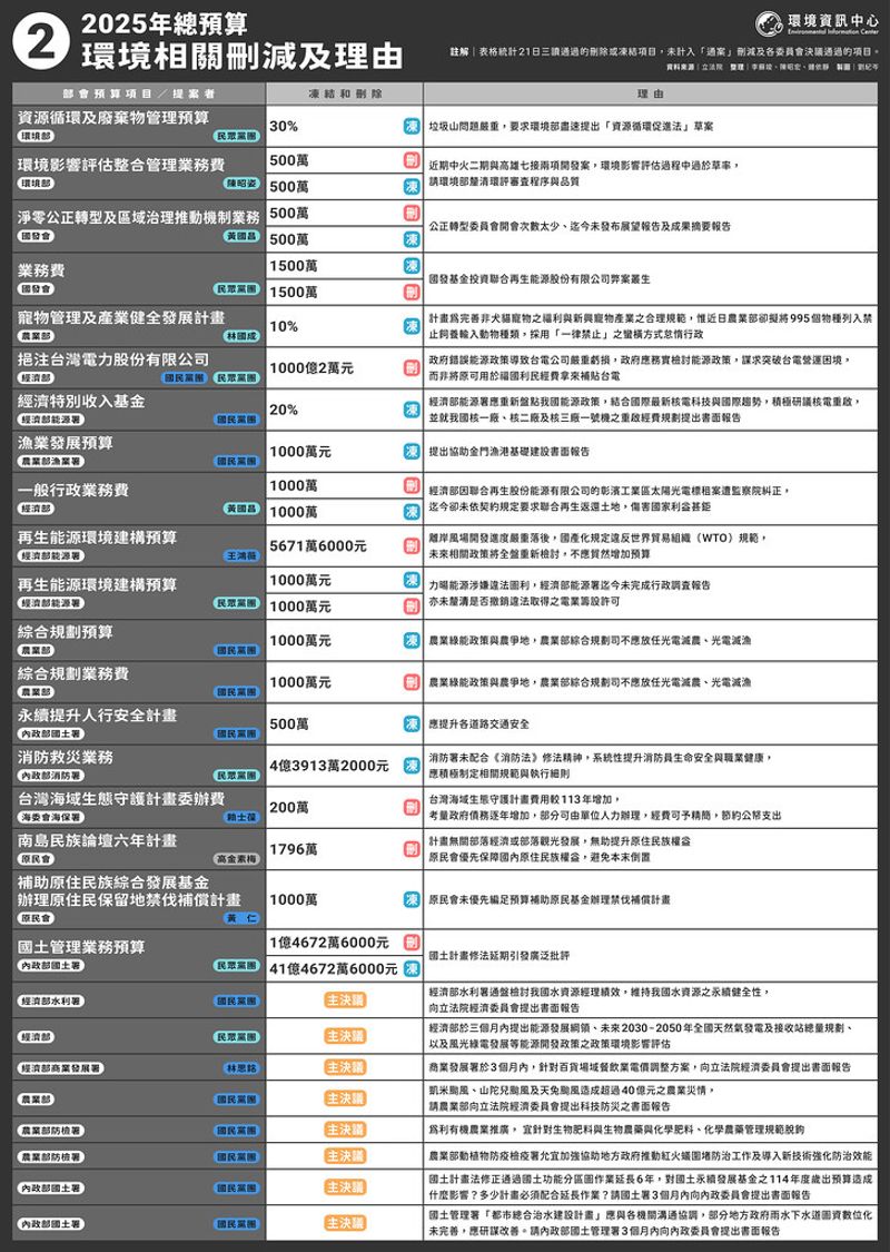 為什麼大砍總預算？ 環境相關業務費、各計畫刪凍理由一覽