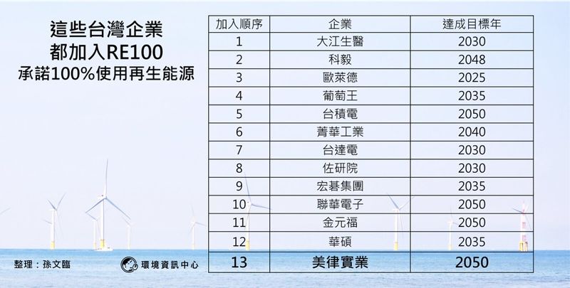 蘋果供應鏈美律宣布加入RE100 2050年100%使用再生能源