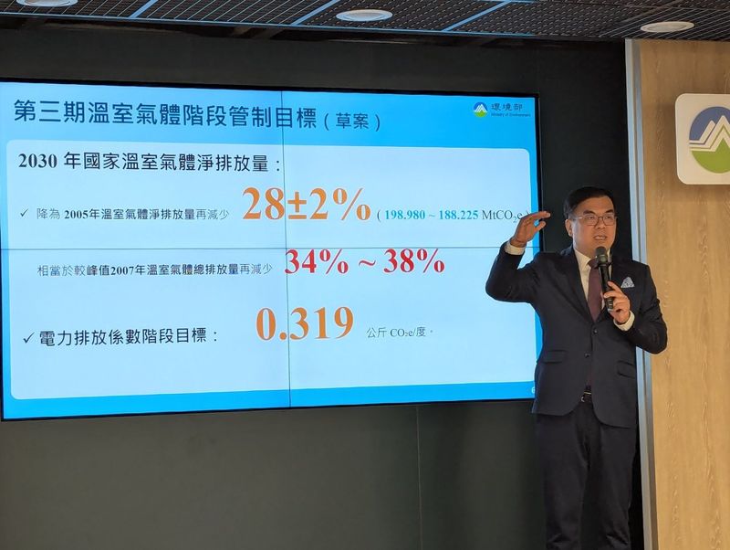 2030減碳新目標28%±2% 環團：環境部應說明科學依據、產業減碳規劃