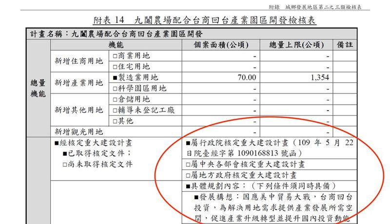新增產業園區將凌駕全國總量3311公頃 明天闖國土審議第一關