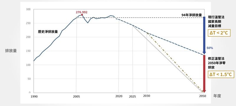 國發會公布2050淨零路徑 再生能源占七成打造「零碳電力」