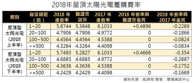 2018綠電躉購費定案 回應民團訴求 小容量太陽屋頂降幅減