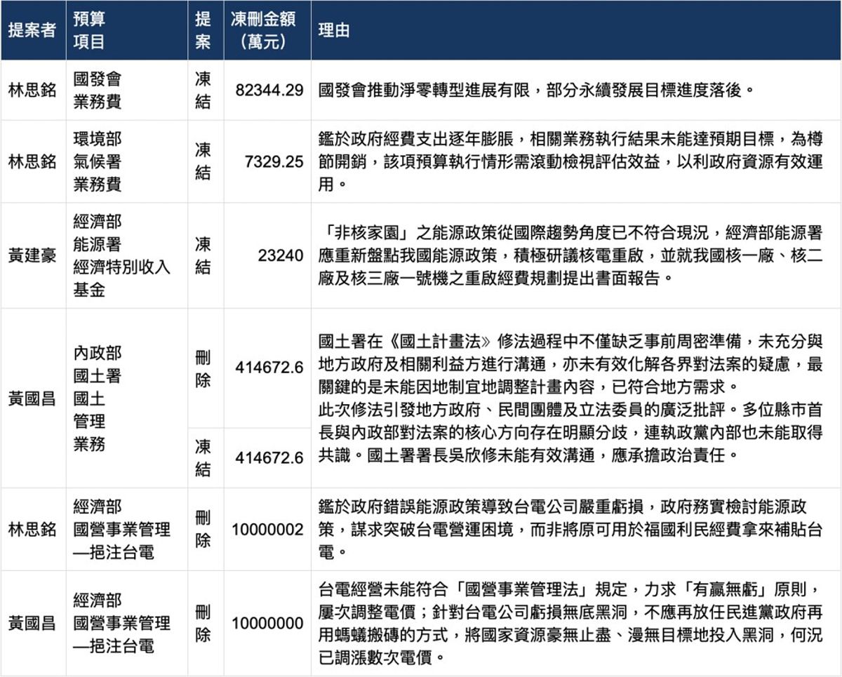 台灣氣候行動網絡研究中心／守護淨零預算，方能加速氣候行動