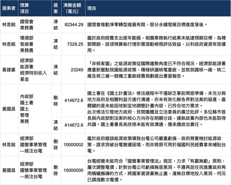 台灣氣候行動網絡研究中心／守護淨零預算，方能加速氣候行動