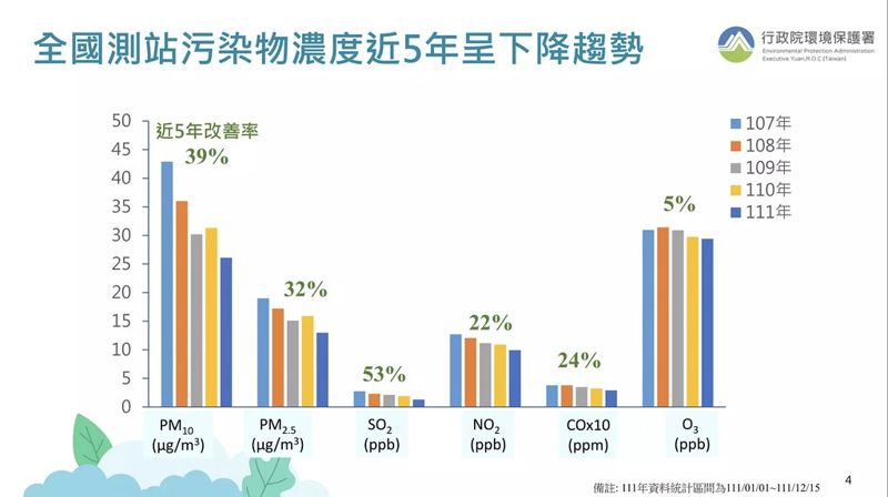 2022年空氣品質監測初步出爐 環署:靠老天爺幫忙 空品歷年最佳