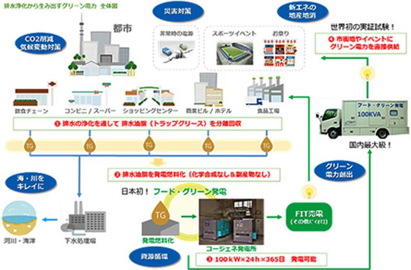 不讓廢食用油淪為地溝油 日本首創「排水油脂」發電技術