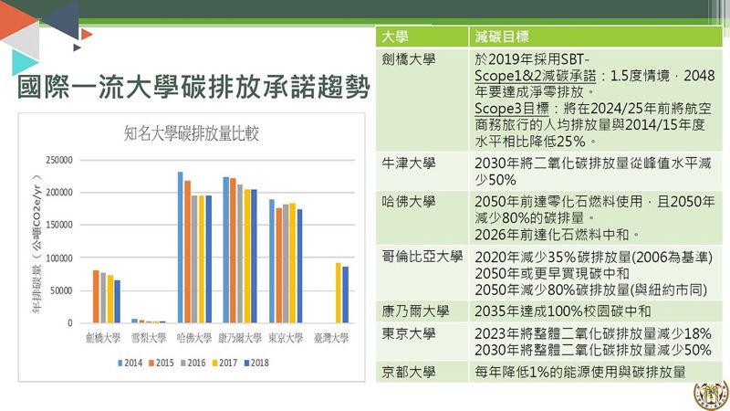 台大92年來首度發表社會責任報告書 宣布2048年100%碳中和