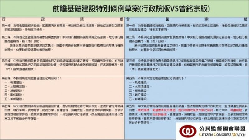 公督盟：20分鐘通過8800億條例初審像兒戲 要求前瞻重新審查！