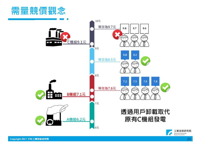 熱浪之下 賣電給台電賺錢 用「需量競價」度過限電關卡