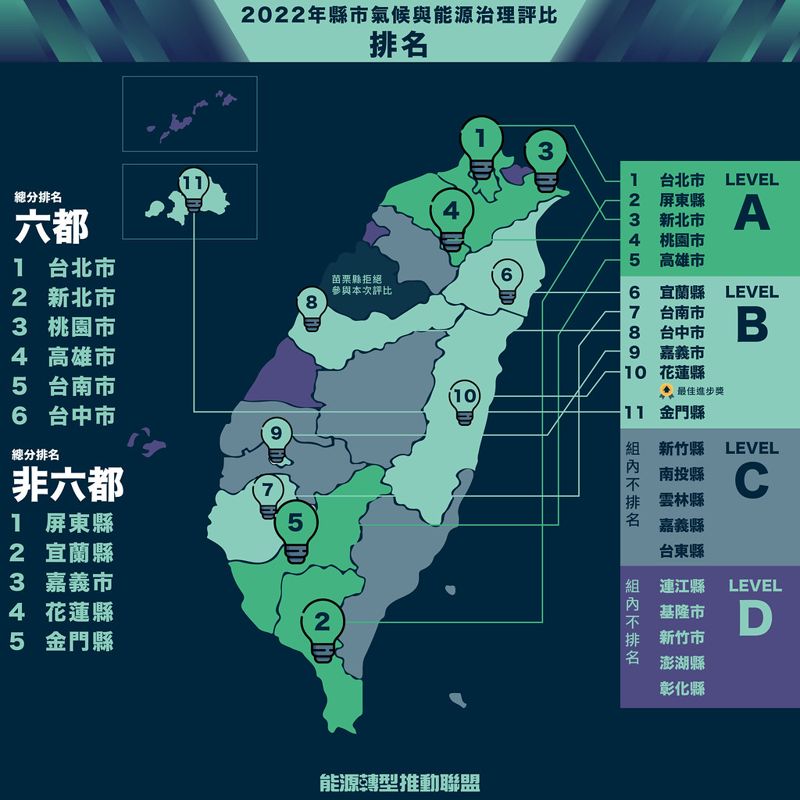 地方才是淨零關鍵 能轉盟公布2022縣市氣候與能源治理評比