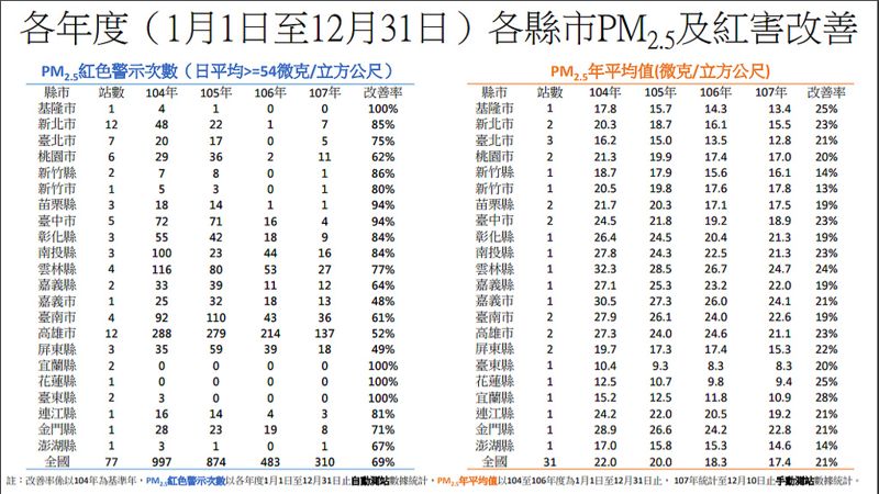 紅害減半確定 2018年已達標 環署：空污防制方案繼續推