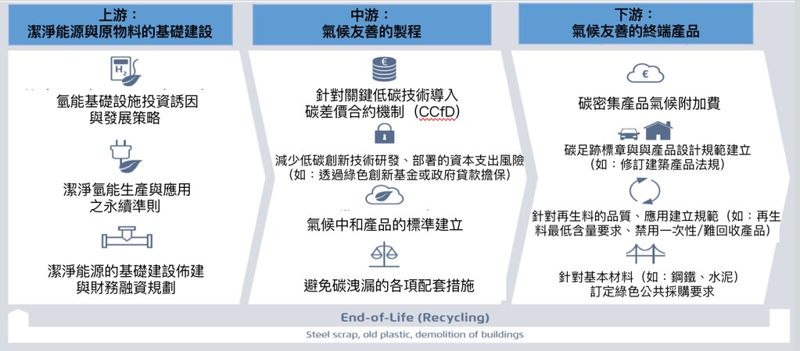 林怡均、趙家緯／台灣淨零關鍵戰略「12缺1」 看懂被遺落的工業淨零困局