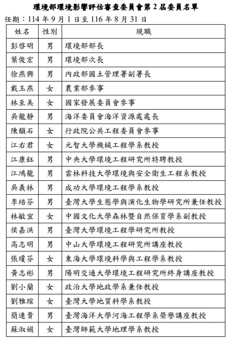 新一屆環評委員7續任、3新血 環團批海洋生態專業缺席