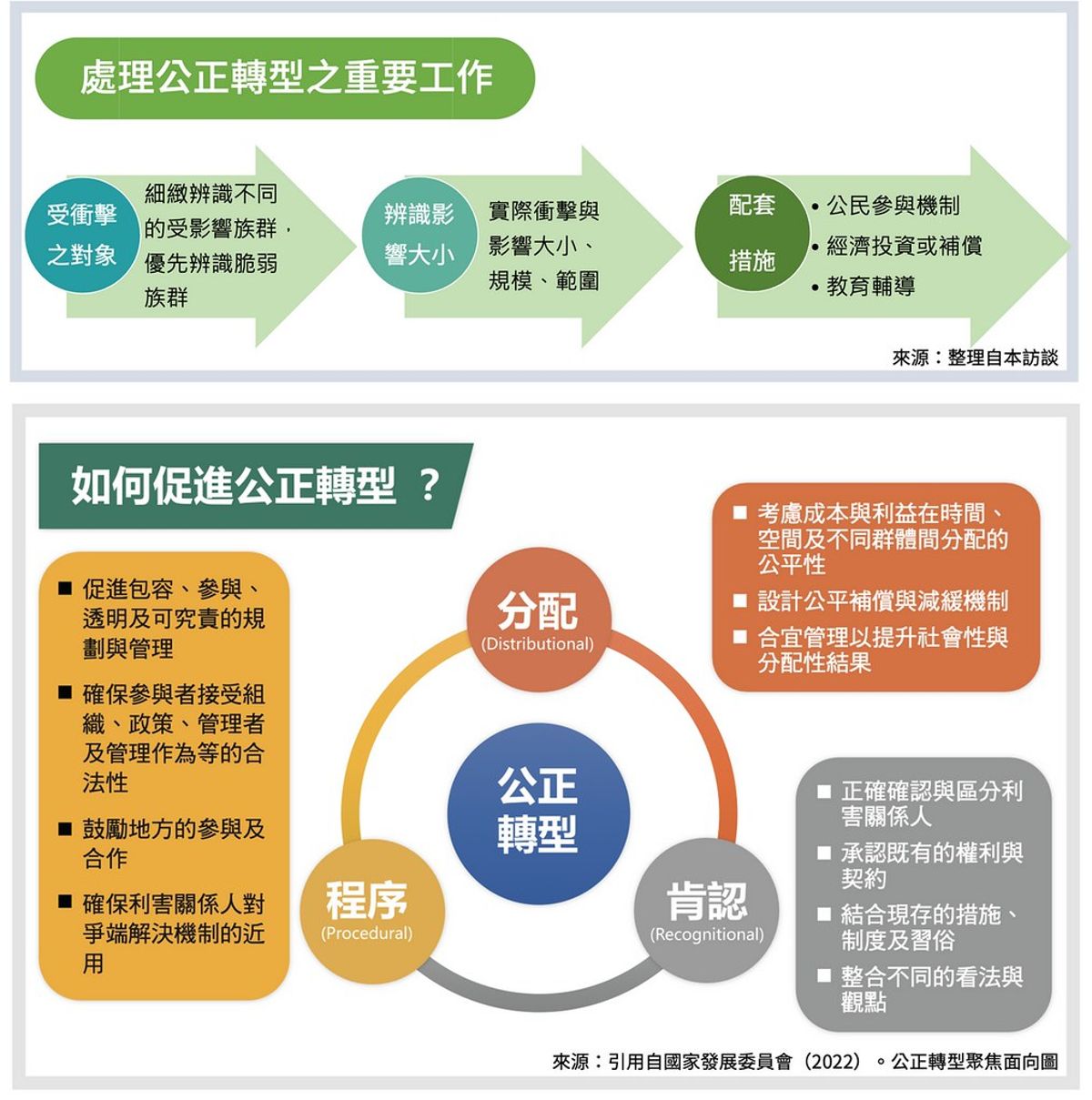 淨零路上不遺落任何人 一文搞懂「公正轉型」是什麼？