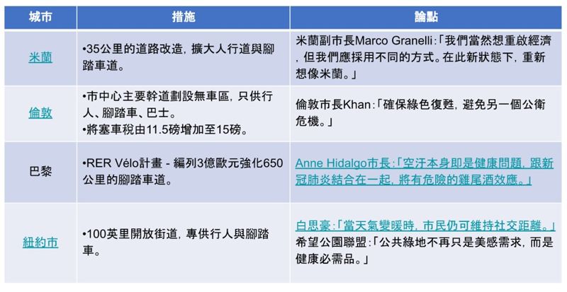趙家緯／切莫重回舊常態 城市人本交通促進綠色振興