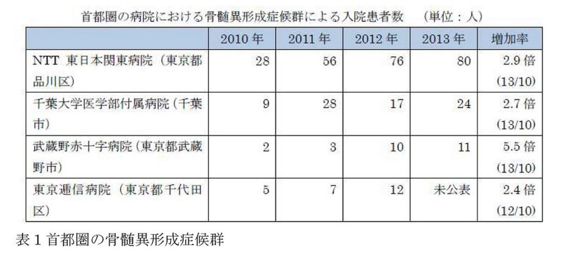 311後 東京都醫院患者數的變化