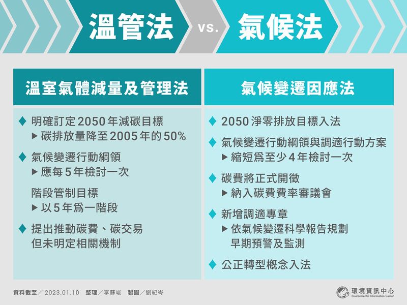 《氣候變遷因應法》三讀過關 碳費即將開徵 重點整理一次看