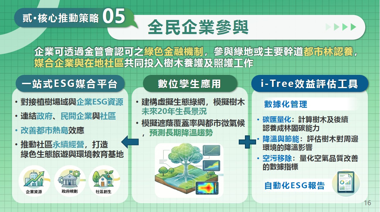 環境部提出之氣候調適綠蔭倍增計畫將透過綠色金融機制至與全民APP，促進企業與民眾參與。資料提供：總統府