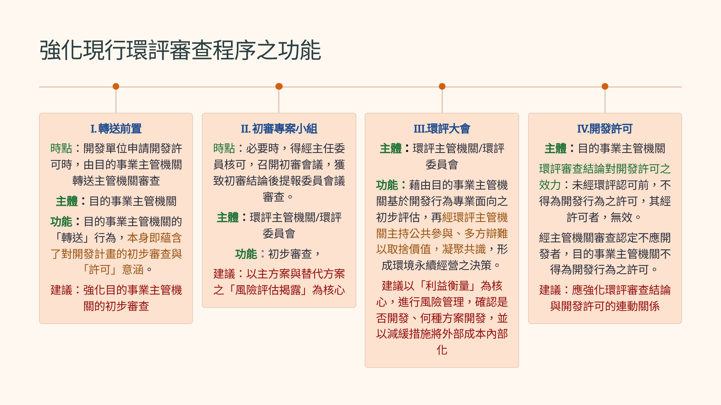 環境法律人協會統整「環評制度總體檢」內容，在台灣環評各階段提出相對應的建議。資料提供：環境法律人協會