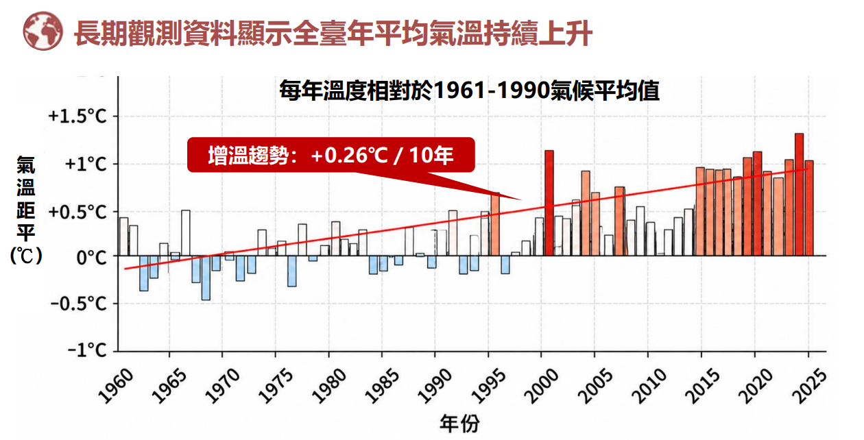 我國近10年平均升溫0.26度。圖片來源:環境部簡報
