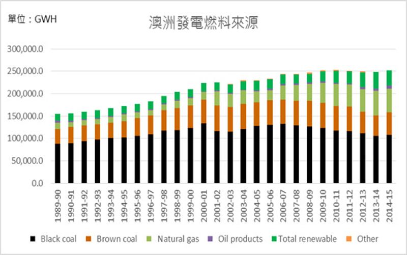 「公正轉型」澳洲案例，燃煤電廠勞工何去何從？