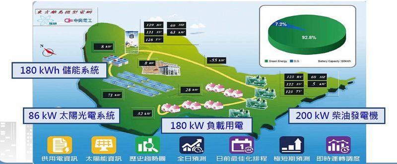 東吉微電網 居民反映「還是都用柴油發電」 核研所：持續改進