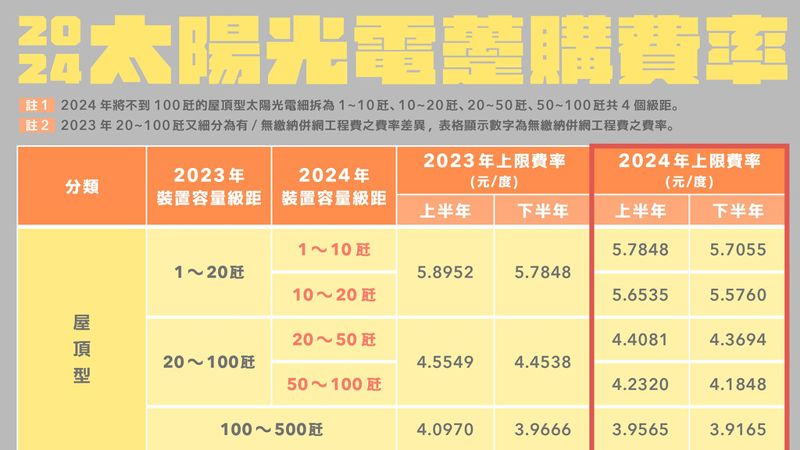 2024年躉購費率出爐 光電費率下修、增小屋頂光電級距