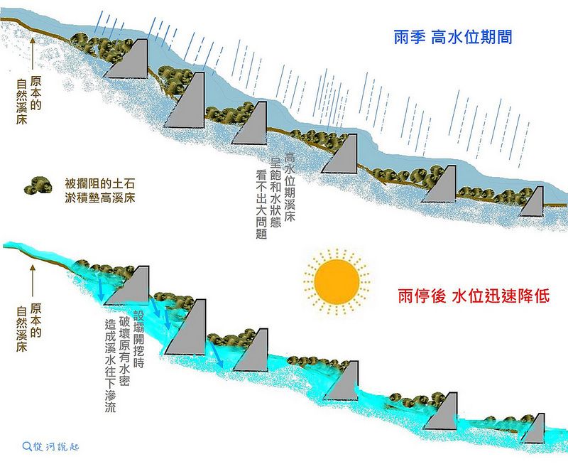 溪水哪裡去？從地表消失的川流水