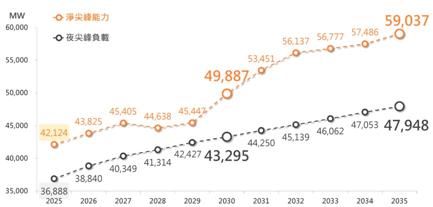 根據經濟部,供電瓶頸將出現在2029年,夜間備用容量率的低點將降至7.1%,僅存3GW左右備用量。圖片來源:截取自經濟部簡報