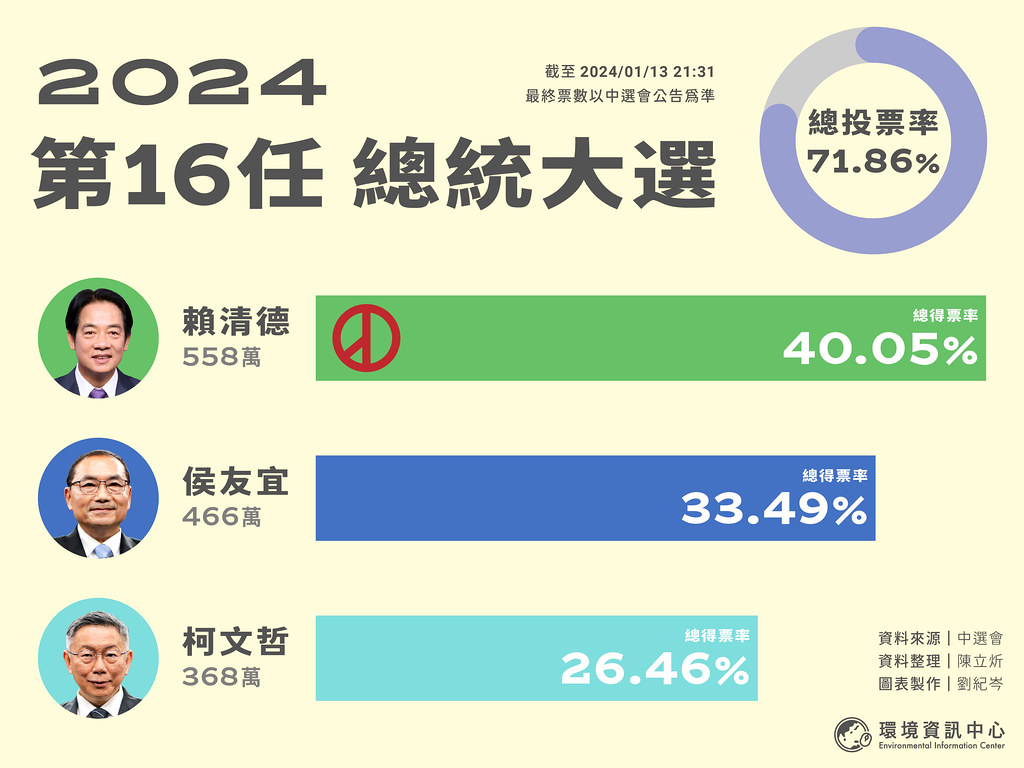 2024總統大選民進黨三連執政 賴清德的環保議題和挑戰 環境資訊中心