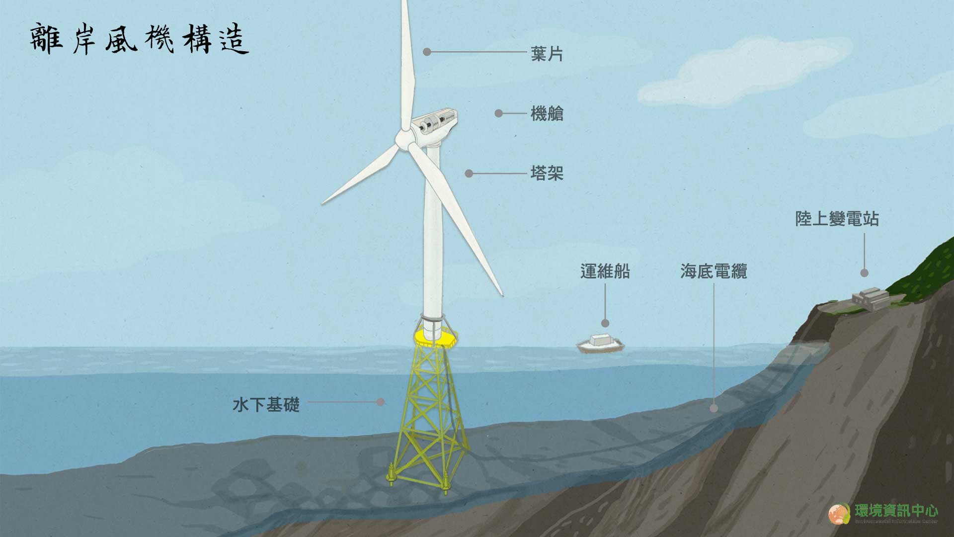 「風機」和「水下基礎」是什麼？